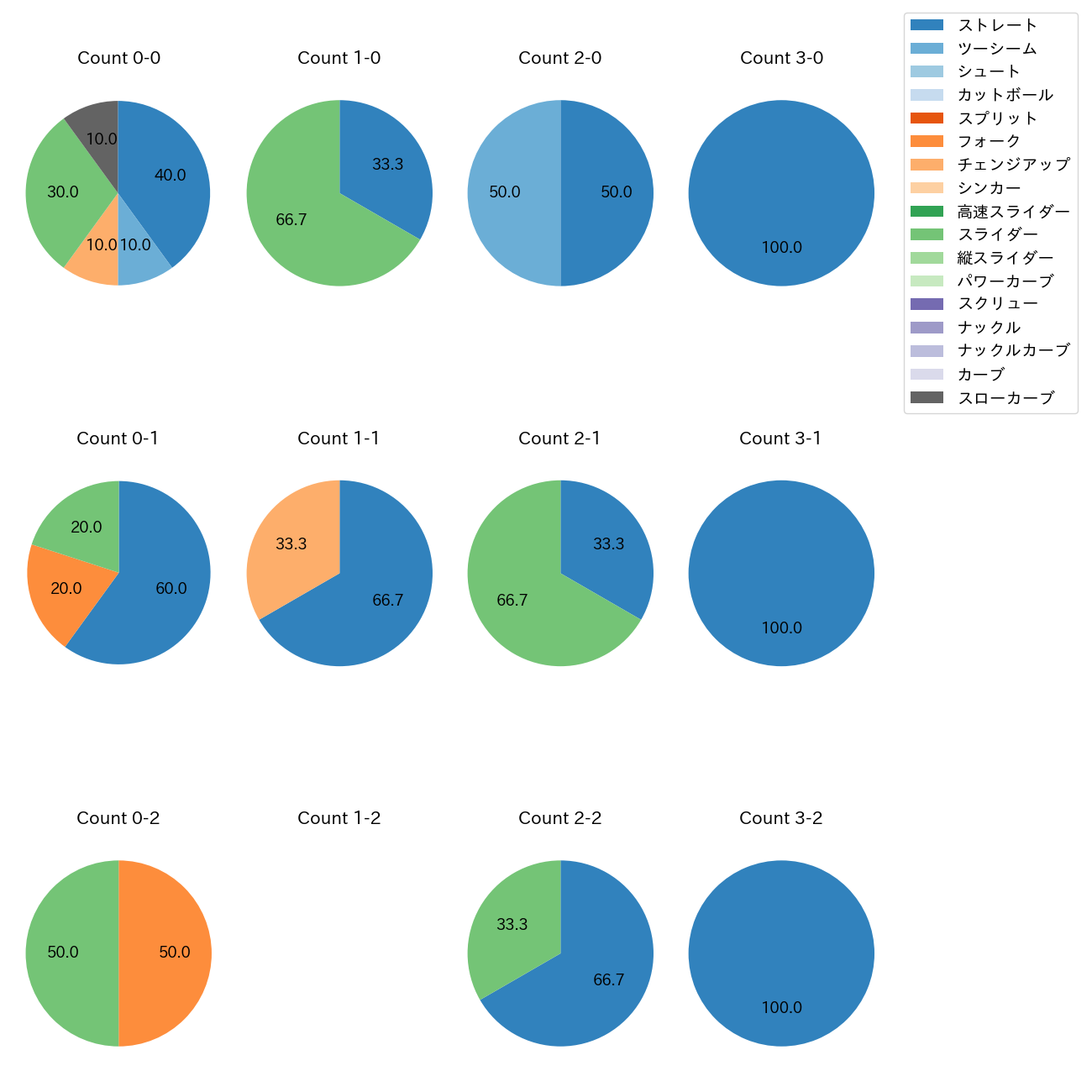 宮城 大弥 カウント別 球種割合(2025年10月)