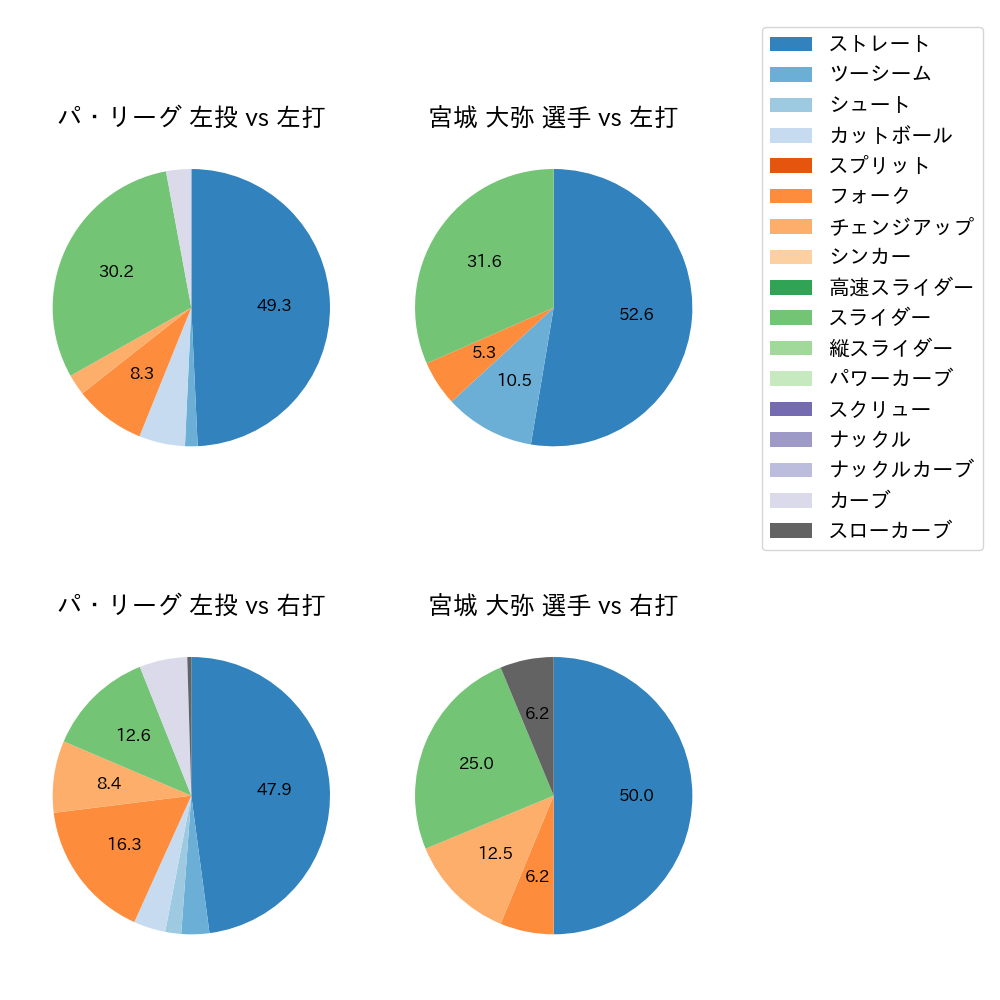宮城 大弥 球種割合(2025年10月)