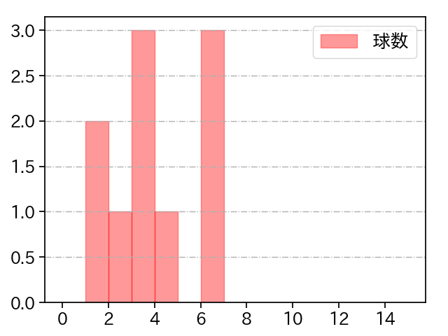 宮城 大弥 打者に投じた球数分布(2025年10月)