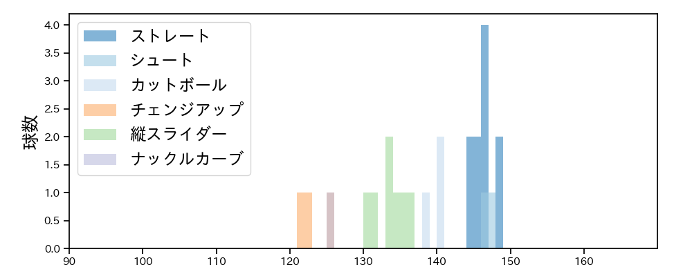 山岡 泰輔 球種&球速の分布1(2025年10月)