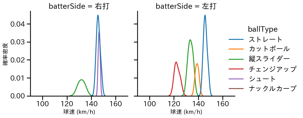 山岡 泰輔 球種&球速の分布2(2025年10月)