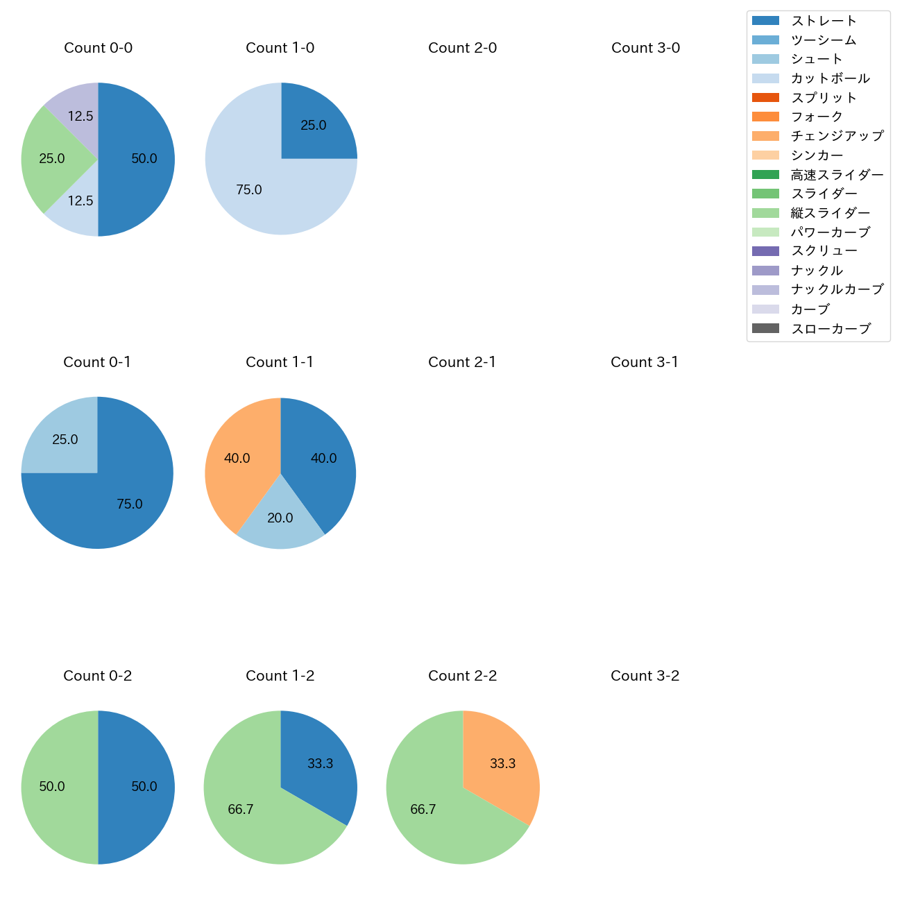 山岡 泰輔 カウント別 球種割合(2025年10月)