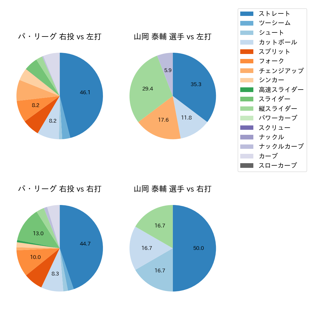 山岡 泰輔 球種割合(2025年10月)