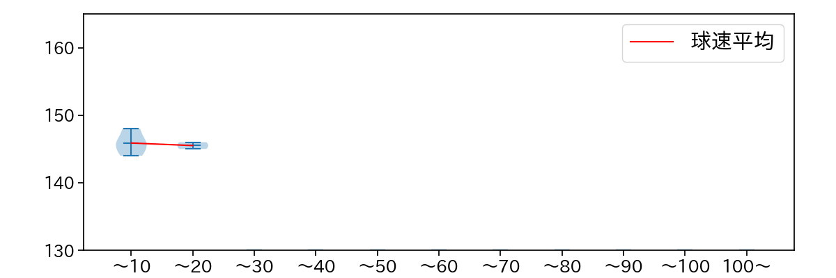 山岡 泰輔 球数による球速(ストレート)の推移(2025年10月)