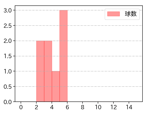 山岡 泰輔 打者に投じた球数分布(2025年10月)
