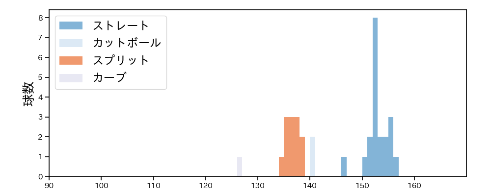 山﨑 颯一郎 球種&球速の分布1(2025年10月)