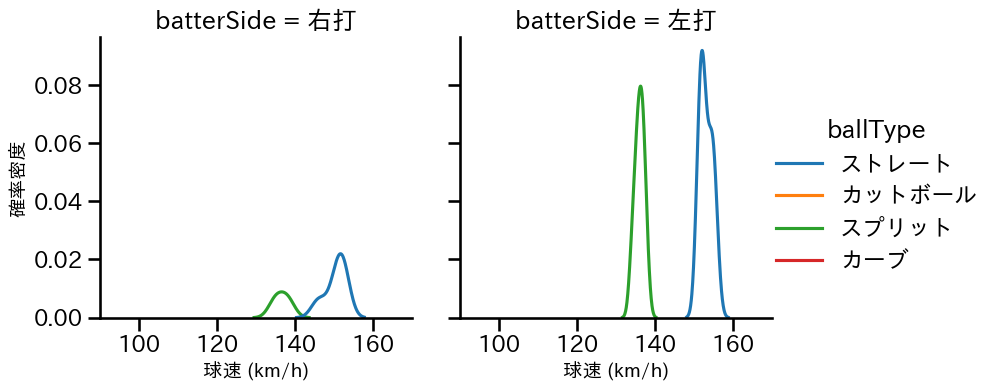 山﨑 颯一郎 球種&球速の分布2(2025年10月)