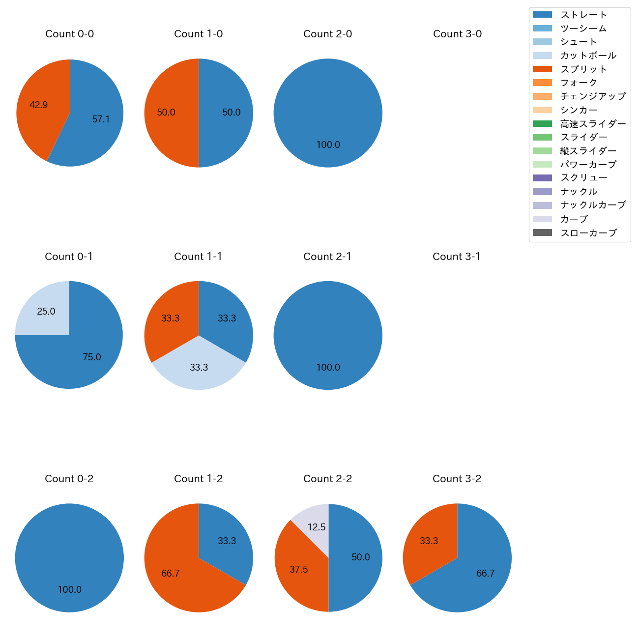 山﨑 颯一郎 カウント別 球種割合(2025年10月)