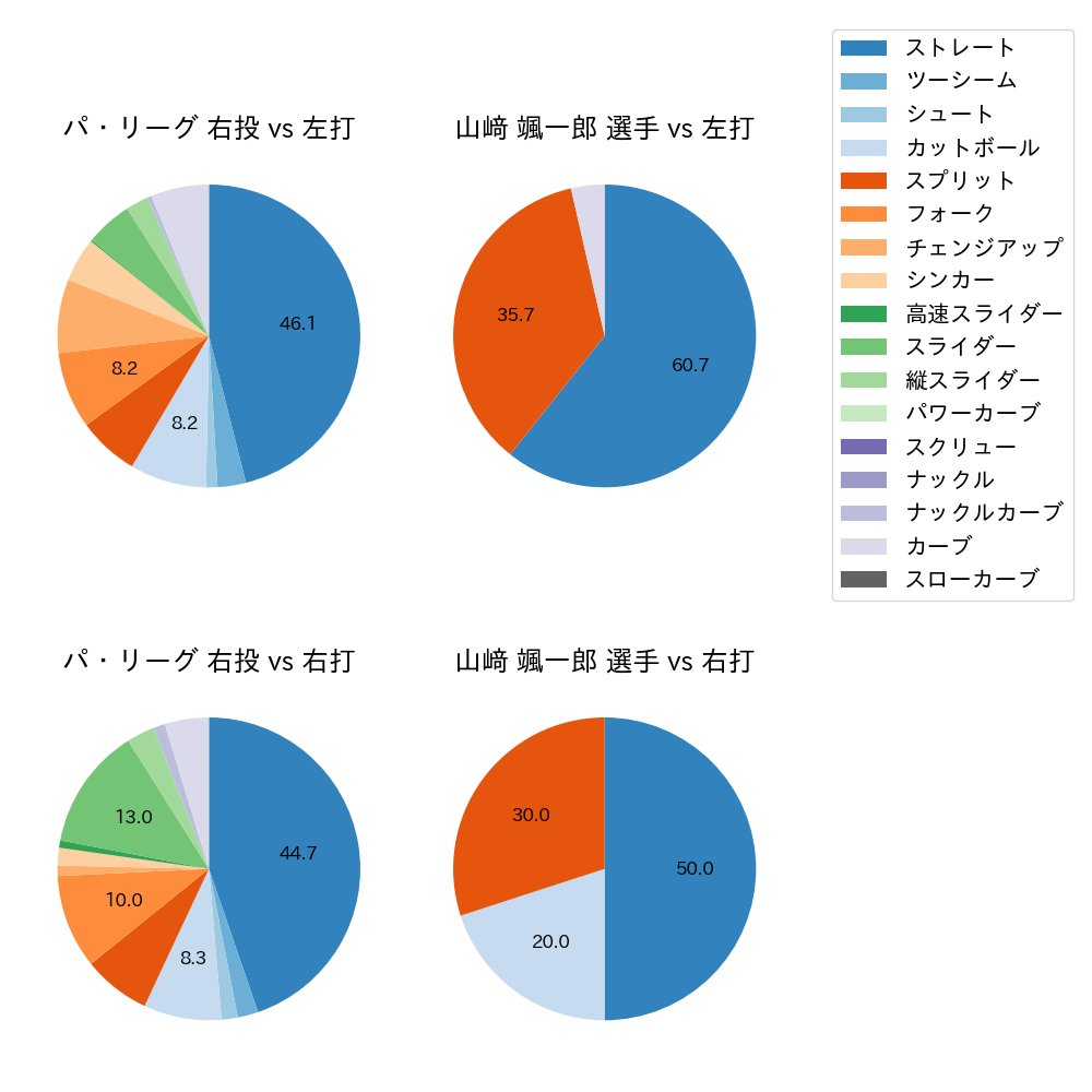山﨑 颯一郎 球種割合(2025年10月)