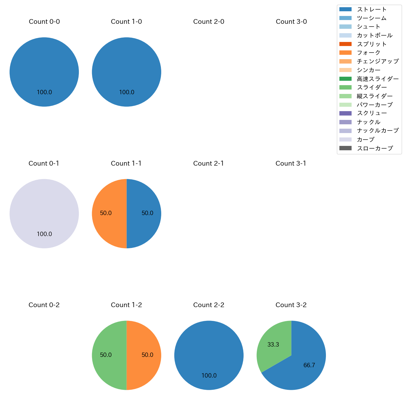 山口 廉王 カウント別 球種割合(2025年10月)