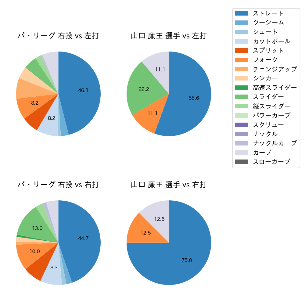 山口 廉王 球種割合(2025年10月)