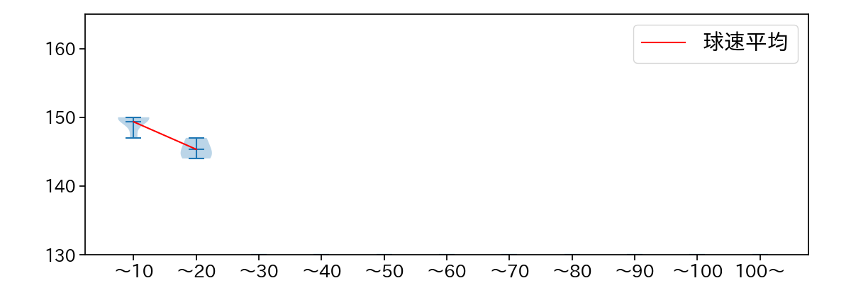 山口 廉王 球数による球速(ストレート)の推移(2025年10月)
