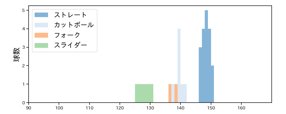 東松 快征 球種&球速の分布1(2025年10月)