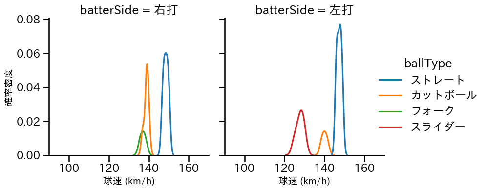 東松 快征 球種&球速の分布2(2025年10月)