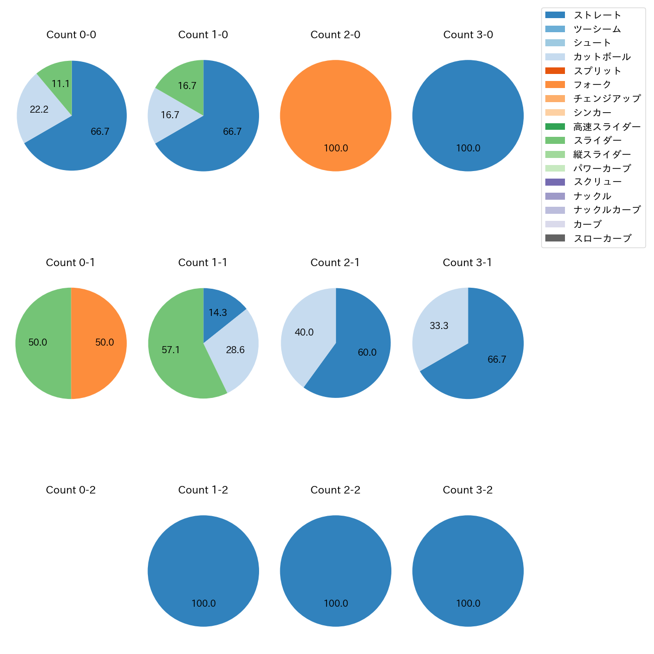 東松 快征 カウント別 球種割合(2025年10月)