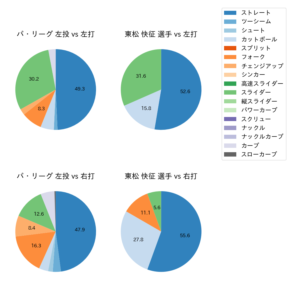 東松 快征 球種割合(2025年10月)
