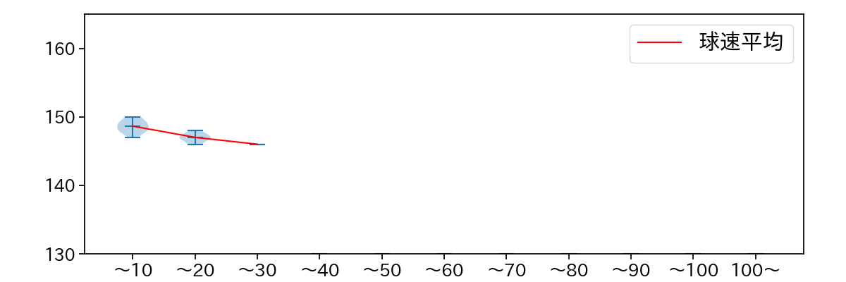 東松 快征 球数による球速(ストレート)の推移(2025年10月)