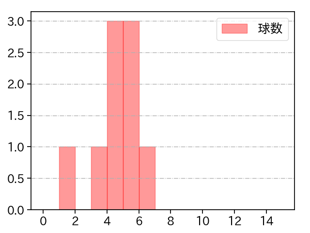 東松 快征 打者に投じた球数分布(2025年10月)