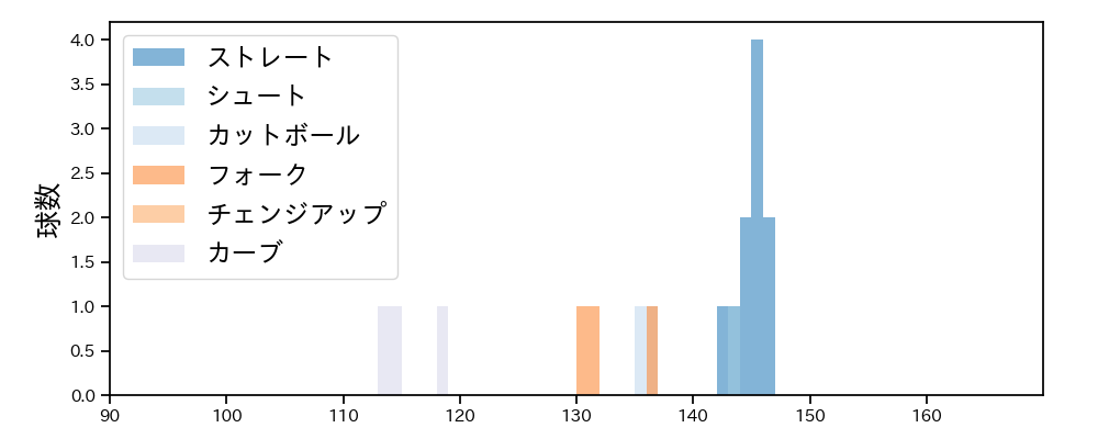 片山 楽生 球種&球速の分布1(2025年10月)