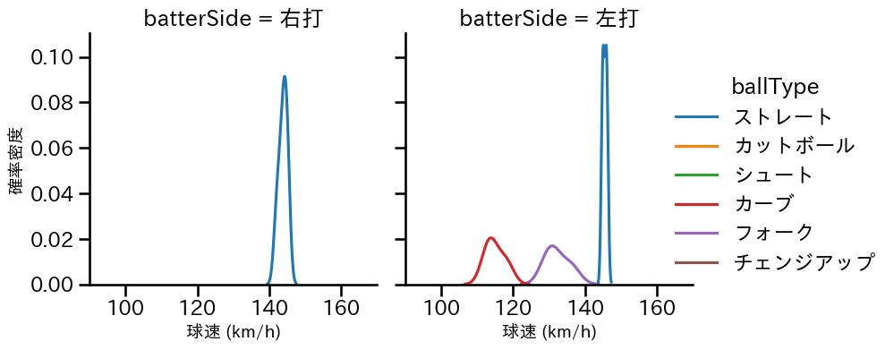 片山 楽生 球種&球速の分布2(2025年10月)