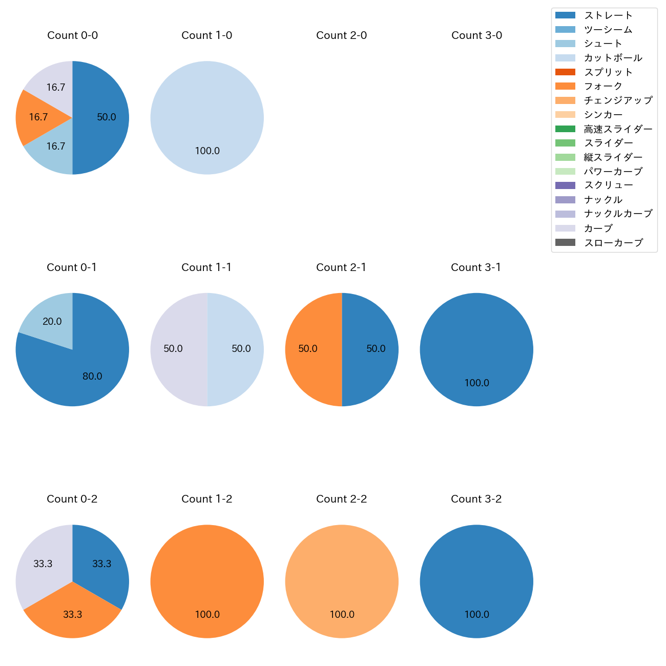 片山 楽生 カウント別 球種割合(2025年10月)