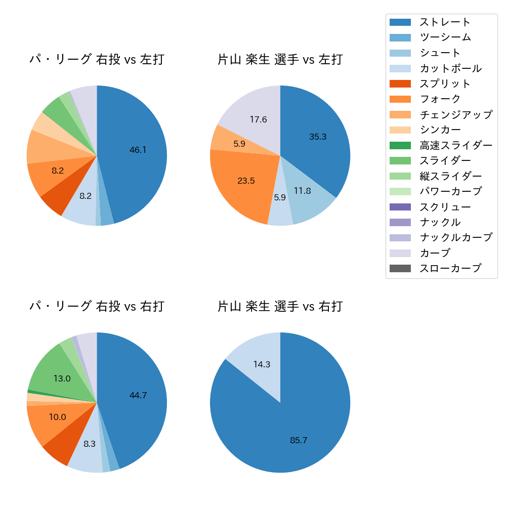 片山 楽生 球種割合(2025年10月)