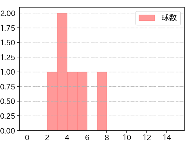 片山 楽生 打者に投じた球数分布(2025年10月)