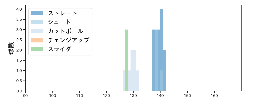 山田 修義 球種&球速の分布1(2025年10月)