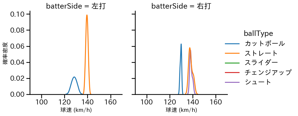 山田 修義 球種&球速の分布2(2025年10月)