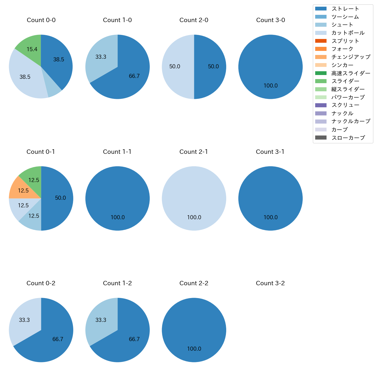 山田 修義 カウント別 球種割合(2025年10月)