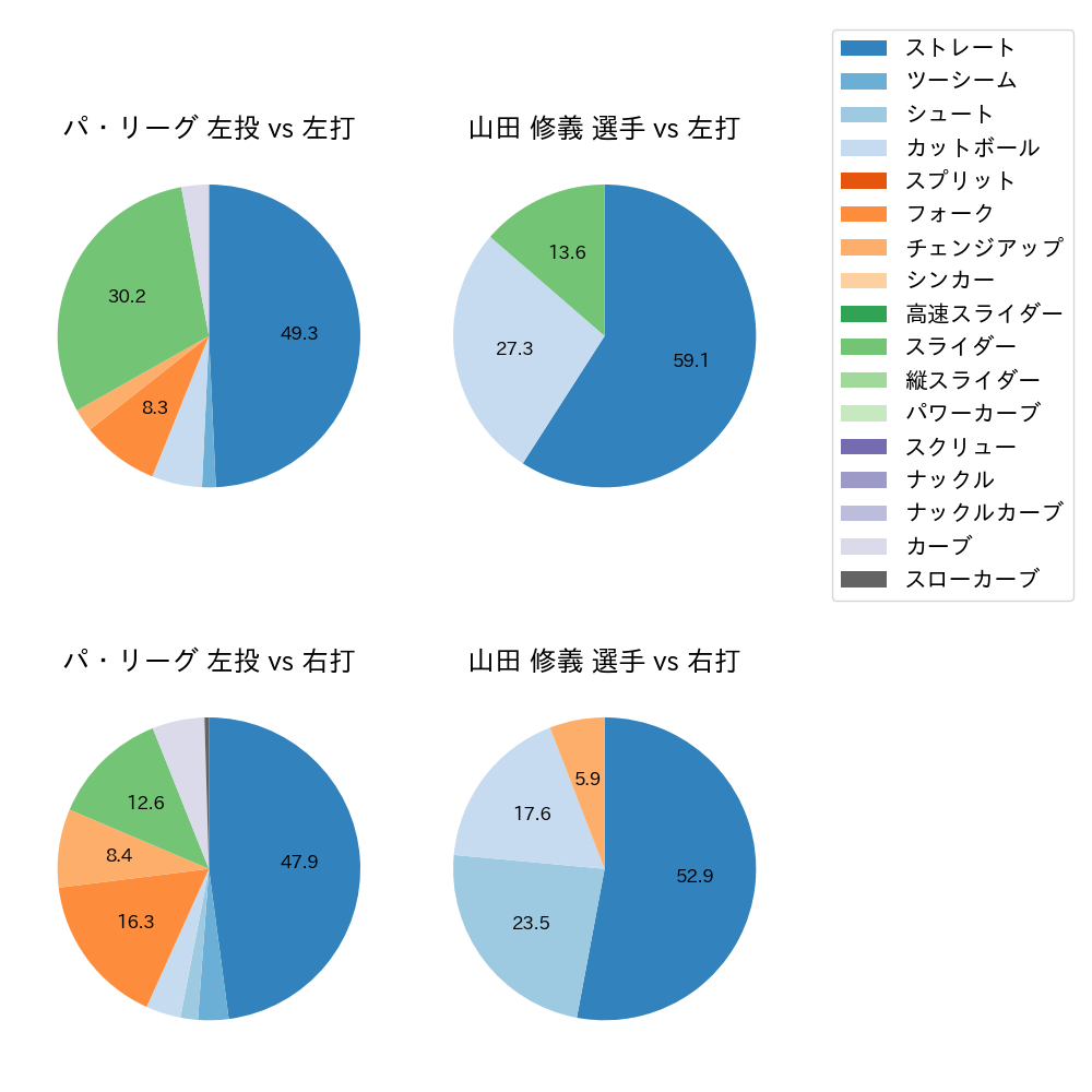 山田 修義 球種割合(2025年10月)