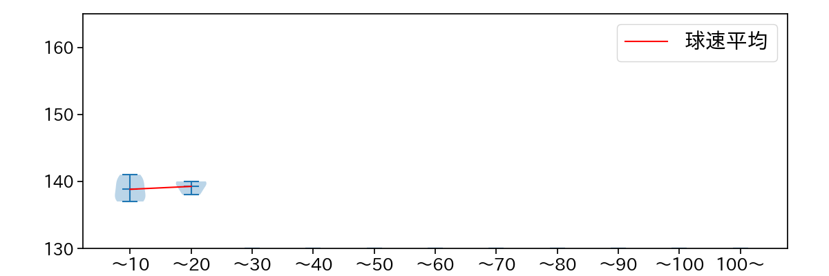 山田 修義 球数による球速(ストレート)の推移(2025年10月)