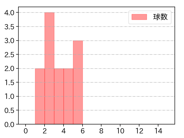 山田 修義 打者に投じた球数分布(2025年10月)