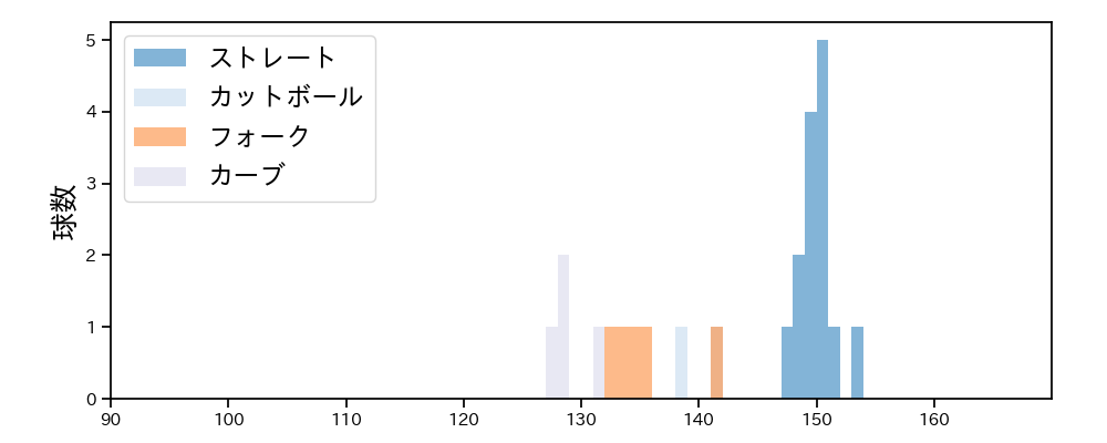 入山 海斗 球種&球速の分布1(2025年10月)