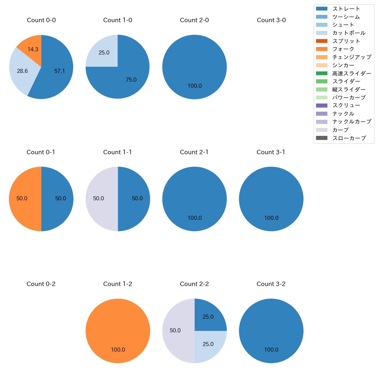 入山 海斗 カウント別 球種割合(2025年10月)