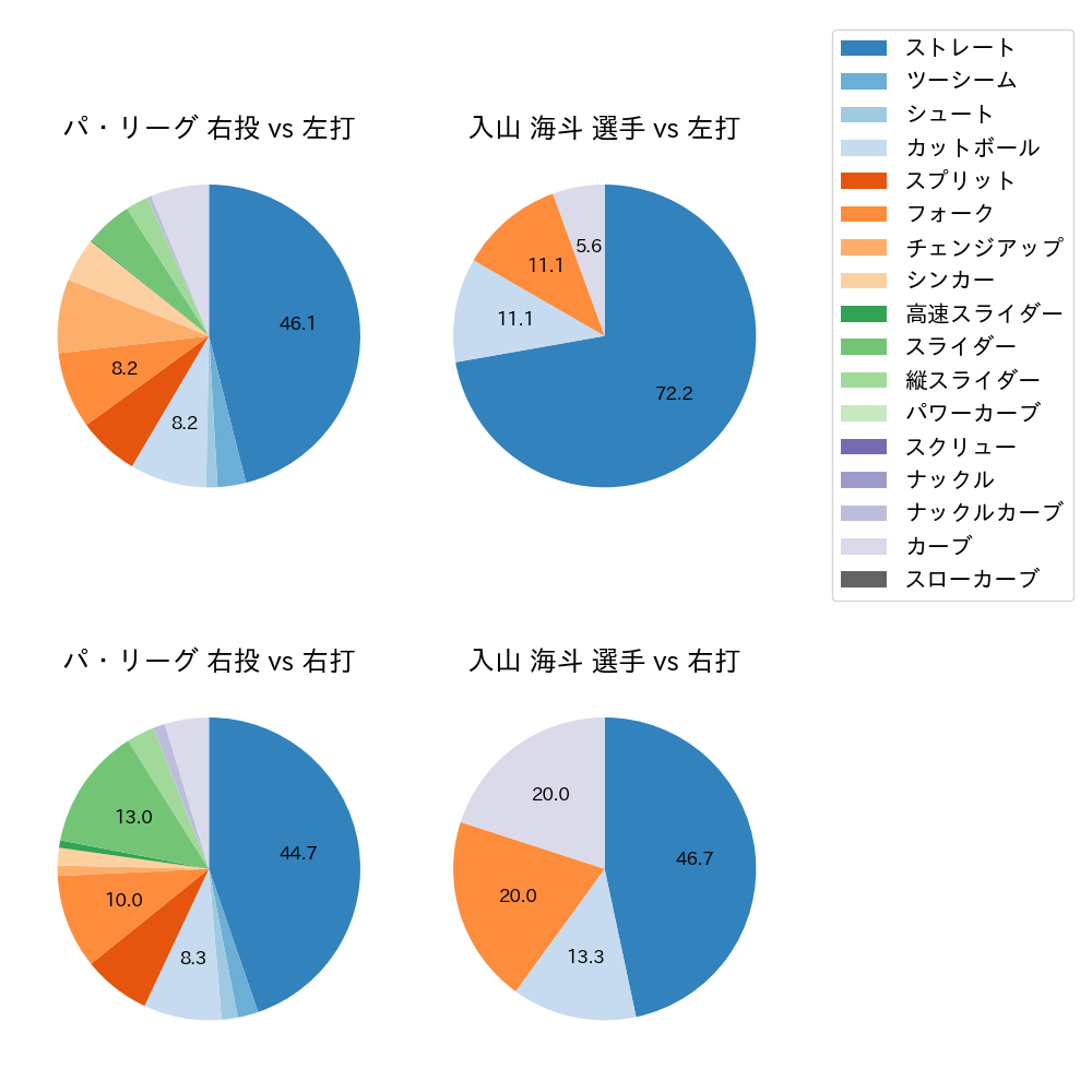 入山 海斗 球種割合(2025年10月)