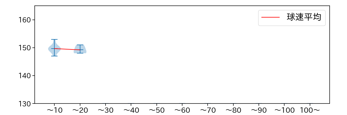 入山 海斗 球数による球速(ストレート)の推移(2025年10月)