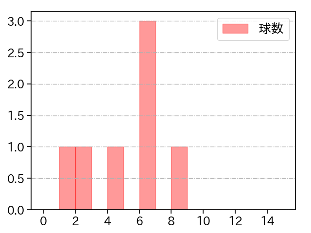 入山 海斗 打者に投じた球数分布(2025年10月)
