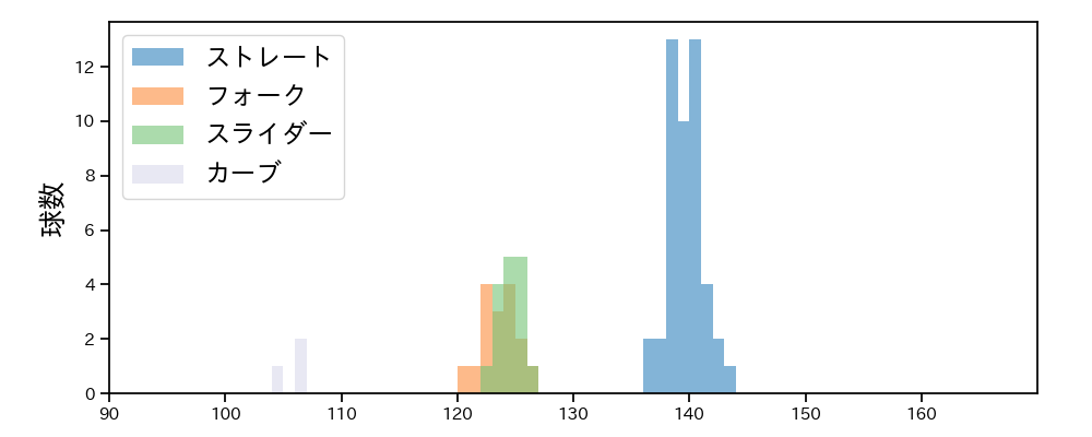 佐藤 一磨 球種&球速の分布1(2025年10月)