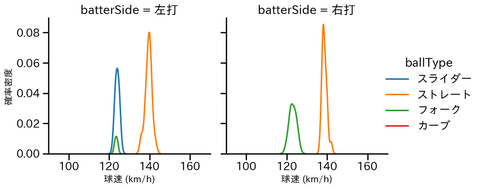 佐藤 一磨 球種&球速の分布2(2025年10月)