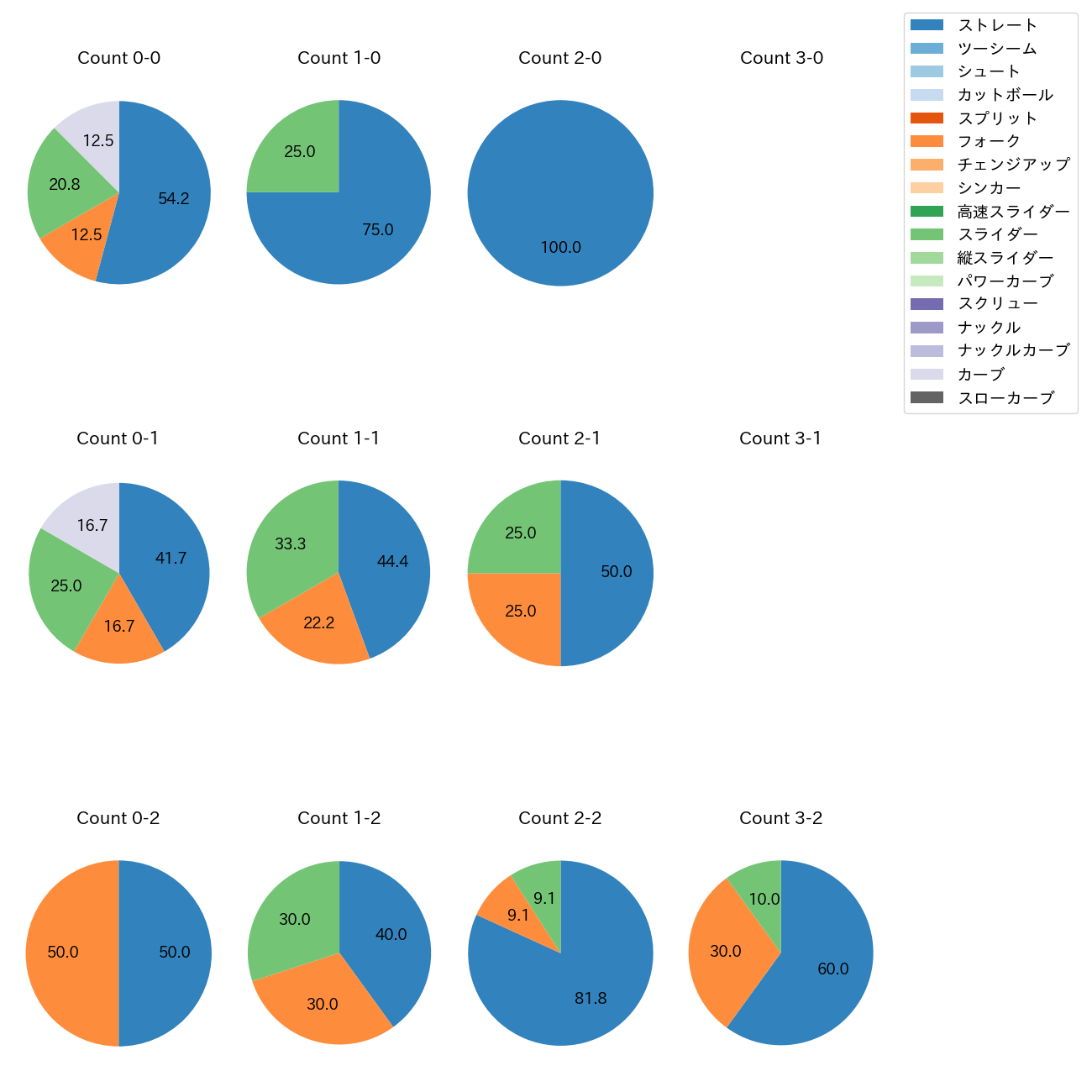 佐藤 一磨 カウント別 球種割合(2025年10月)