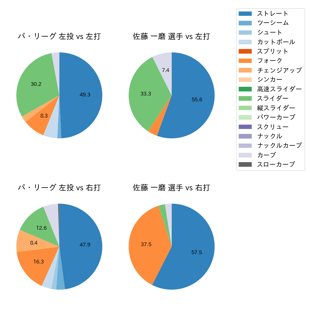 佐藤 一磨 球種割合(2025年10月)