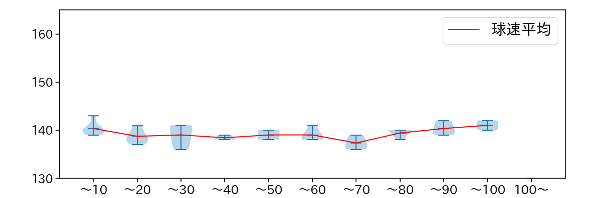 佐藤 一磨 球数による球速(ストレート)の推移(2025年10月)