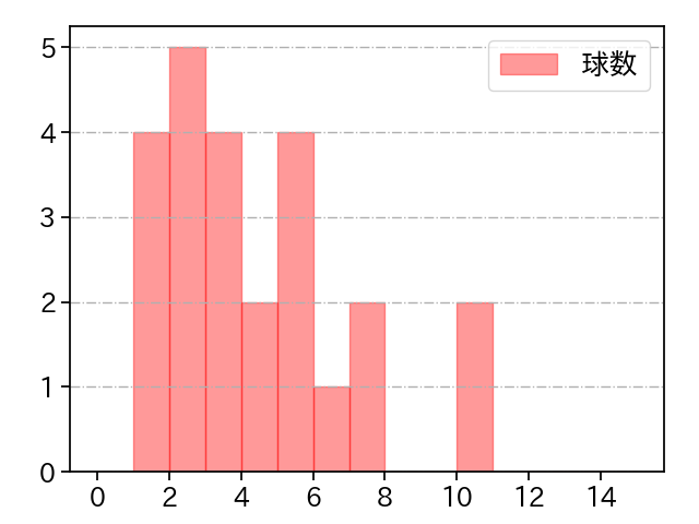 佐藤 一磨 打者に投じた球数分布(2025年10月)
