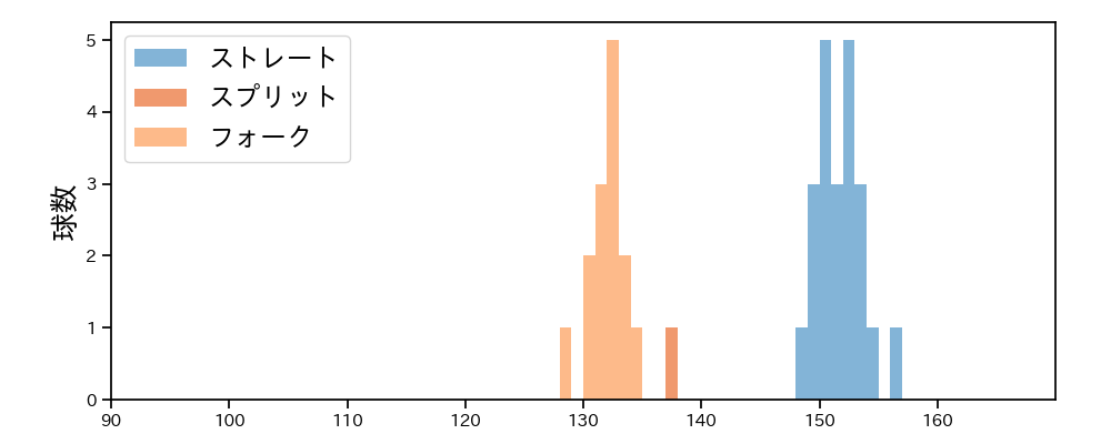 才木 海翔 球種&球速の分布1(2025年10月)