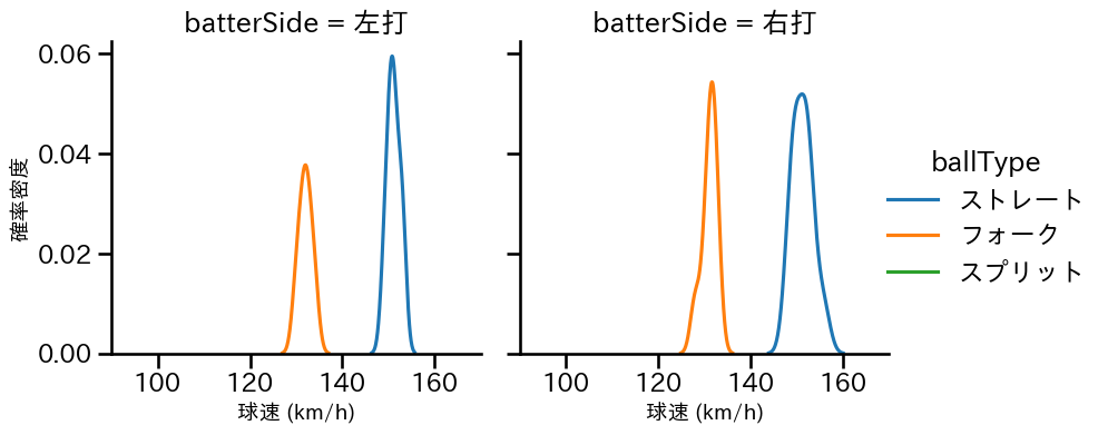 才木 海翔 球種&球速の分布2(2025年10月)