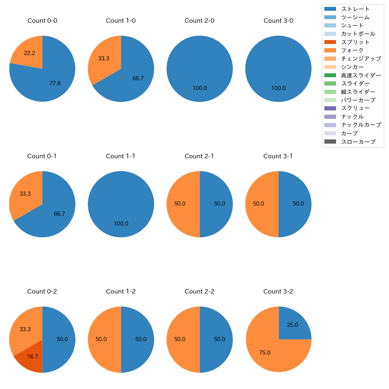 才木 海翔 カウント別 球種割合(2025年10月)