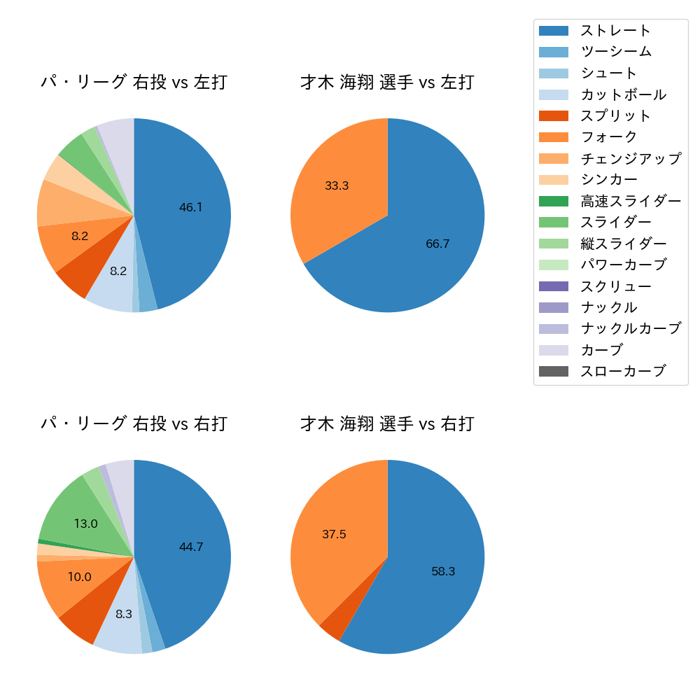 才木 海翔 球種割合(2025年10月)