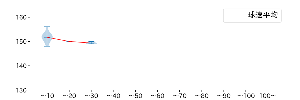 才木 海翔 球数による球速(ストレート)の推移(2025年10月)
