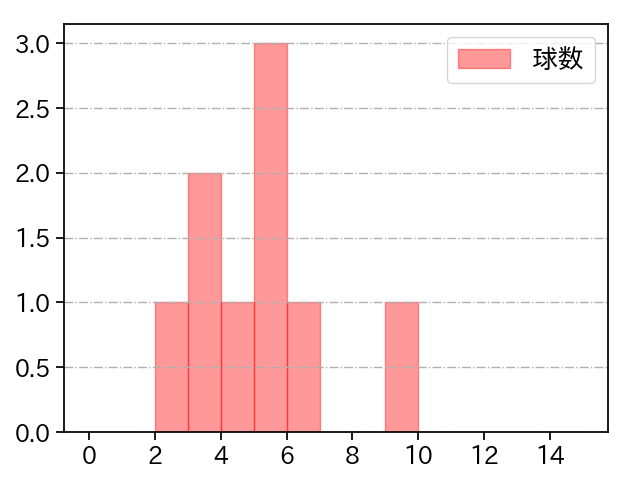 才木 海翔 打者に投じた球数分布(2025年10月)